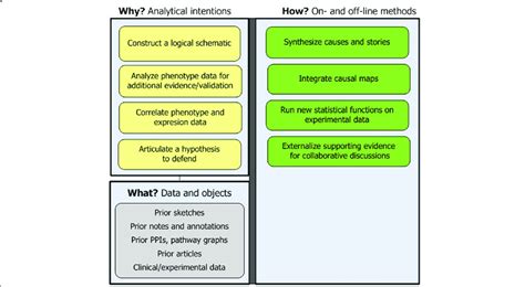 stage  schematize  hypothesize  goal   turn narratives  scientific diagram