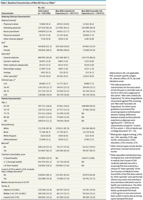 Clinician Factors Associated With Prostate Specific Antigen Screening