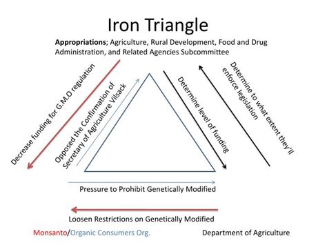 iron triangle powerpoint    id