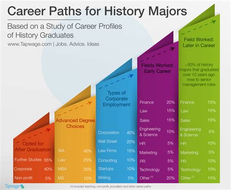 career paths  history majors tapwage job search