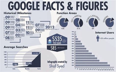 interesting facts  google worlds  popular search engine