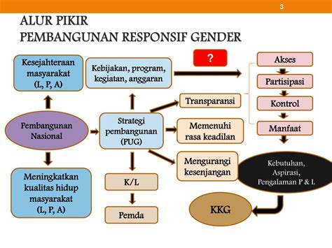 Ppt Penerapan Pug Dalam Mendukung Pembangunan Pertanian