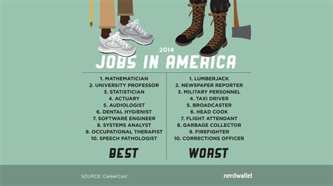 worst jobs  america  nerdwallet