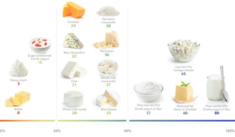 high protein dairy  weight loss diet doctor