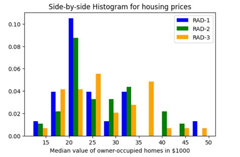 histogram plots using matplotlib and pandas python