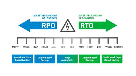 diferencia entre rpo  rto