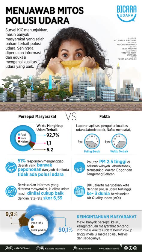 mitos  fakta seputar kualitas udara infografik katadatacoid