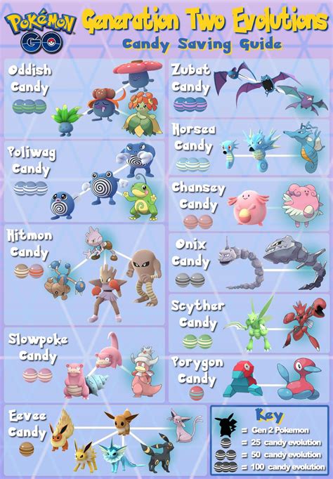 updated higher quality gen  evolutions chart including estimated candy
