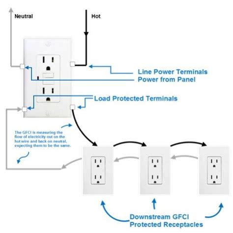 gfci ground fault circuit interrupter working types installing  troubleshooting gfci
