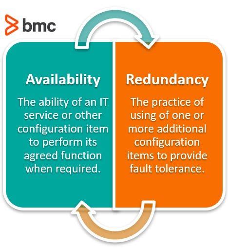 impact  redundancy  availability bmc software blogs