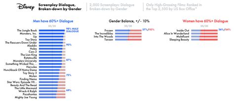 These Charts Show Just How Massive The Gender Divide In Films Really Is