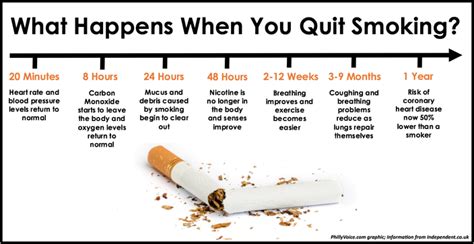 here s how your body reacts when you quit smoking phillyvoice