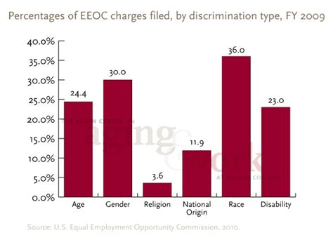 Job Discrimination Due To Sex And Age Job Discrimination