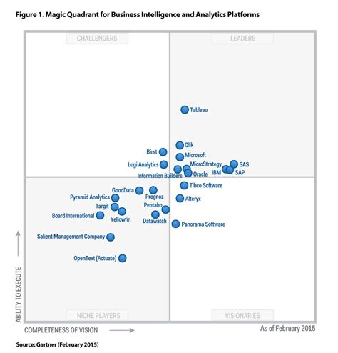 navigating  gartner magic quadrant  business intelligence  analytics platforms