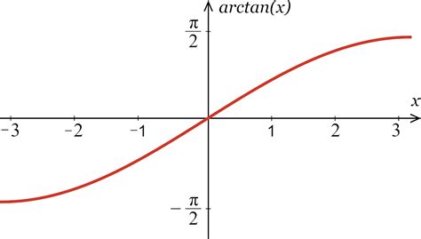 inverse tangent calculator calculate arctanx  calculator