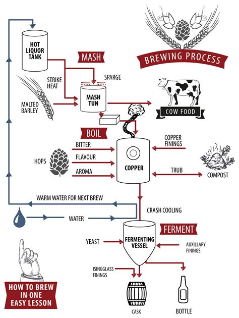 learn   brewing process works  driftwood spars brewery