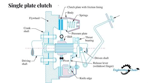 single plate clutch diagram working application