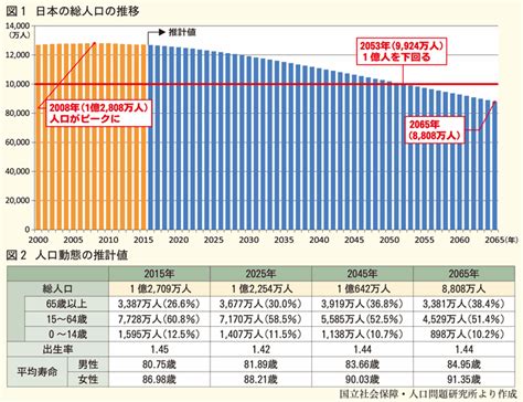 国立社会保障・人口問題研究所 日本の将来推計人口を公表 2053年に1億人割れ、2065年の高齢化率38％｜ナイスビジネスレポート｜ナイス株式会社