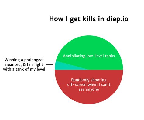 A Pie Chart Of The Circumstances Of My Kills Diepio