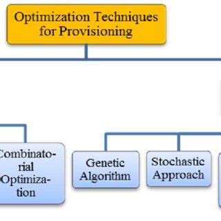 review   optimization techniques  resource provisioning  cloud computing