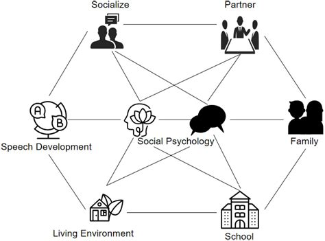 frontiers research orientation  development  social psychologys