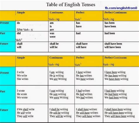 english  beginners english tenses learn english   english