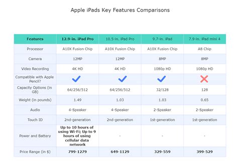 Apple Ipad Comparison Chart Edrawmax Templates