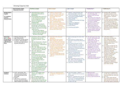 christology comparison table matthews gospel marks gospel lukes