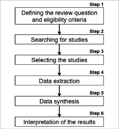 steps  conducting  systematic review modifi ed