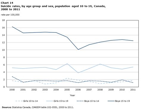 Chart 14 Suicide Rates By Age Group And Sex Population Aged 10 To 19