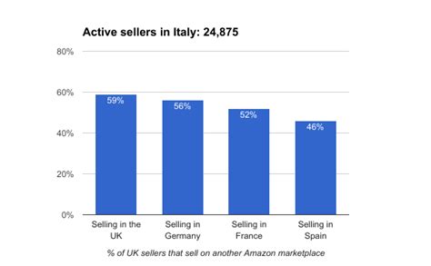 amazon sellers  europe sell     marketplace