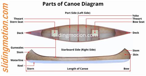 complete guide   parts  canoenames functions diagram