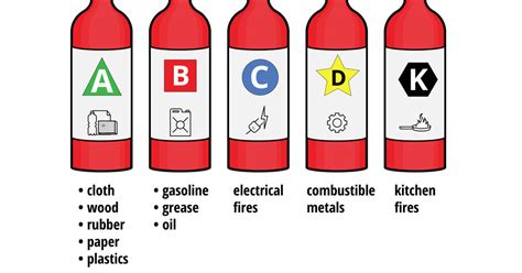 discover  types  fire extinguishers  handle  fire emergency