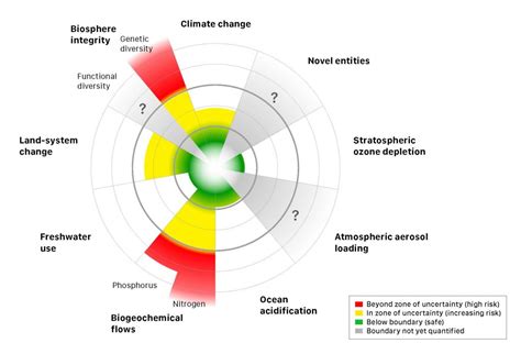 updated planetary boundaries framework shows    boundaries  crossed futureearth