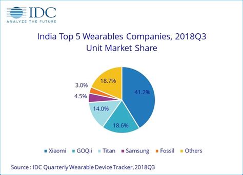 top  smart wearables companies  india