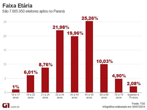 G1 Paraná Tem Quase Oito Milhões De Eleitores Aptos A Votar Em 2014