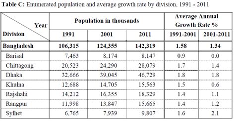 bangladesh population and housing census 2011 preliminary results of