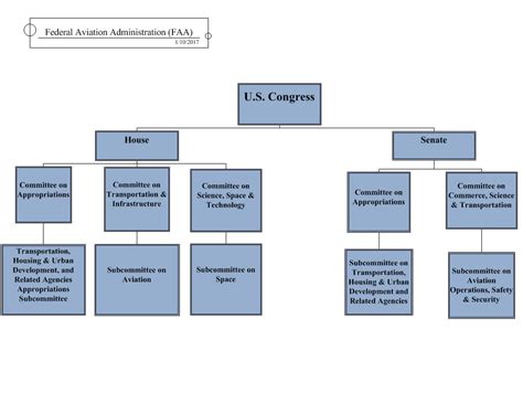 understanding  faa  department  transportation