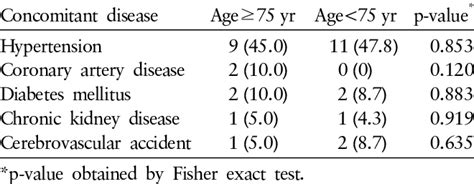 Concomitant Disease According To Age Group Download Table