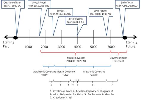 bible lessons  timelines   ages