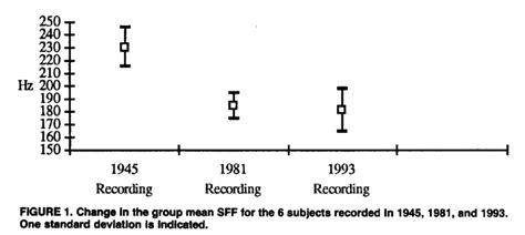 language log age sex and f0