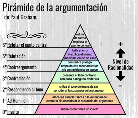 Pirámide De La Argumentación Según Paul Graham Argumentación