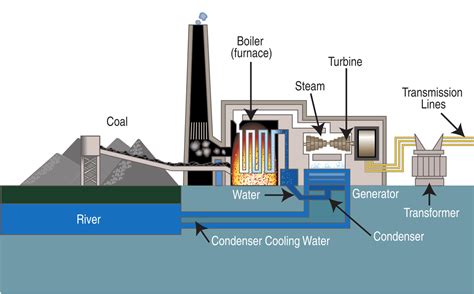 filecoal fired power plant diagramsvg wikimedia commons