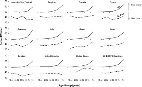 Figure 1 From Sex Specific Differences In Hemodialysis Prevalence And