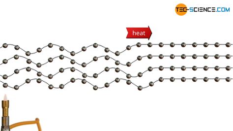 heat transfer  thermal conduction tec science