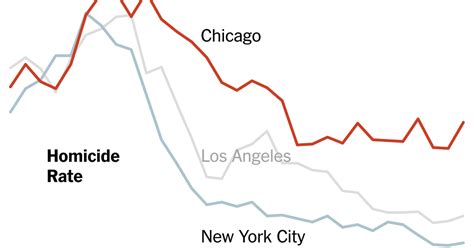 Chicago’s Murder Problem The New York Times