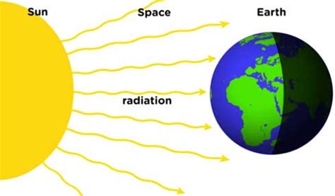 heat transfer information facts sciencefun