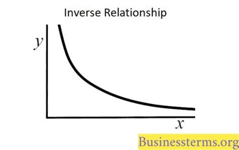 inverse relationship definition examples  graphs business terms