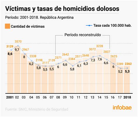 La Argentina Redujo Un 30 Por Ciento La Tasa De Homicidios En Los