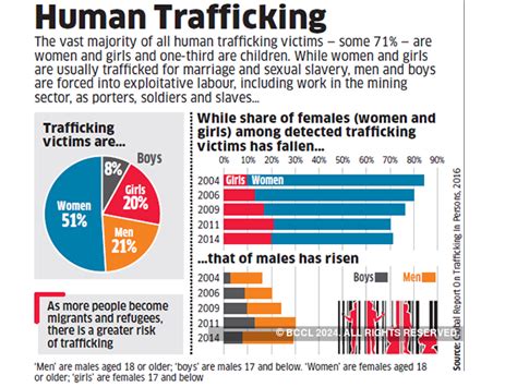 Human Trafficking Daily Chart Data Wise The Economic Times Free